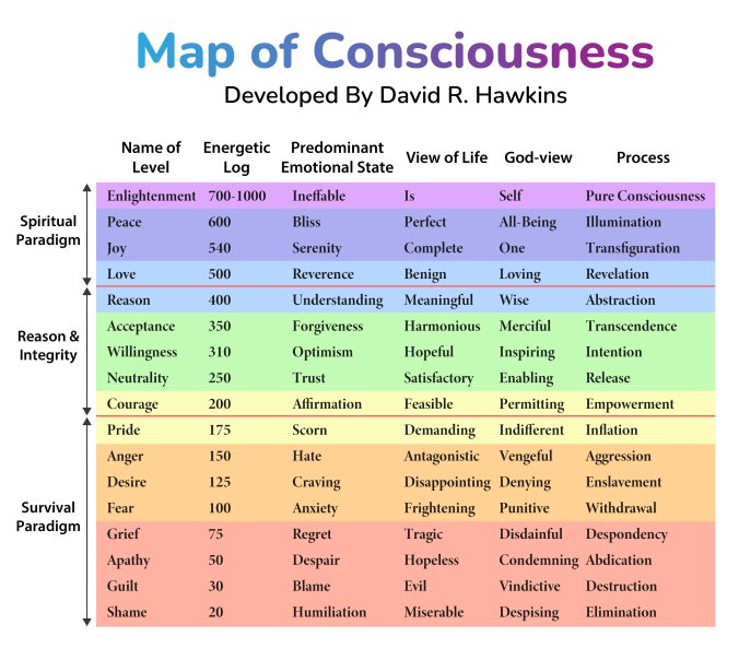 Levels of Consciousness